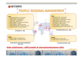 PEOPLE: PPPEEEOOOPPPLLLEEE::: RRRREEEEGGGGIIIIOOOONNNNAAAALLLL MMMMAAAANNNNAAAAGGGGEEEEMMMMEEEENNNNTTTT 
ITALIA 
ALESSANDRO FICHERA – Partner & M.D. 
ENRICO PEREGO – Founding Partner 
MONICA SESSI – Project Manager 
ERICA LUGLI – Administration 
MANLIO URBANO - Communications Manager 
MICOL VEZZOLI – Consultant 
ROCCO MORENO – Associate Consultant 
MASSIMO VINCIGUERRA – Associate Consultant 
MARCO SANFELICI – Associate Consultant 
INDIA 
SATINDER KAPUR – Partner Legal 
SAVITA SURI – Partner Operation 
VISHNU KRISHNA – COO & Senior Consultant 
RENU KATOCH – Administration 
GUNADHOR THONGAM – Business Analyst 
ANKIT GUPTA – Legal Associate 
DEVANSH GARG – Company Secretary 
AJAY CHAURASIA - Chartered Accountant 
DHARMENDRA PRAJAPATI– Chartered Accountant 
LE HONG PHUC – Associate Legal 
TUONG BUI VAN – Associate Consultant 
wwwwww..ooccttaaggoonnaa..ccoomm 
3 
OCTAGONA Srl - 2005 
OCTAGONA INDIA Pvt Ltd - 2007 
OCTAGONA VIETNAM - 2009 
BRASILE 
RAFFAELE PEANO – Managing Director 
FRANCO CIRANNI – Associate Consultant 
ACESSO BRASIL CONSULTORIA EMPRESARIAL 
Ltda - 2012 
VIETNAM 
Dalla costituzione: +400 progetti di internazionalizzazione attivi 
 