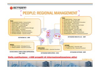 PEOPLE: REGIONAL MANAGEMENTPEOPLE: REGIONAL MANAGEMENTPEOPLE: REGIONAL MANAGEMENTPEOPLE: REGIONAL MANAGEMENT
ITALIA
ALESSANDRO FICHERA – Partner & M.D.
ENRICO PEREGO – Founding Partner
MONICA SESSI – Project Manager
ERICA LUGLI – Administration
MANLIO URBANO - Communications Manager
MICOL VEZZOLI – Consultant
ROCCO MORENO – Associate Consultant
BARBARA MORENO – Associate Consultant
STEFANIA PALMIERI – Business Analyst
INDIA
SATINDER KAPUR – Partner Legal
SAVITA SURI – Partner Operation
VISHNU KRISHNA – COO & Senior Consultant
RENU KATOCH – Administration
ANISH TANWAR – Senior Business Analyst
ANKIT GUPTA - Associate Legal
AMAN YADAV – Associate Legal
LAKSHAY SAWHNEY - Associate Legal
DEVANSH GARG – Company Secretary
AJAY CHAURASIA - Chartered Accountant
DHARMENDRA PRAJAPATI– Chartered Accountant
www.octagona.comwww.octagona.com
3
OCTAGONA Srl - 2005
OCTAGONA INDIA Pvt Ltd - 2007
OCTAGONA VIETNAM - 2009
BRASILE
RAFFAELE PEANO – Managing Director
FRANCO CIRANNI – Associate Consultant
ACESSO BRASIL CONSULTORIA EMPRESARIAL
Ltda - 2012
Dalla costituzione: +400 progetti di internazionalizzazione attivi
VIETNAM
LE HONG PHUC – Associate Legal
TUONG BUI VAN – Associate ConsultantNORD AFRICA
GIANCARLO FERRO – Associate Consultant
OCTAGONA NORD AFRICA - 2014
 