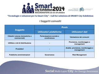 “Tecnologie e soluzioni per la Smart City” - Call for solutions di SMART City Exhibition 
I Soggetti coinvolti 
Soggetto 
Ruolo 
Utilizzatori piattaforma Utilizzatori dati 
Cittadini (utenze domestiche e 
commerciali) 
Partecipazione sociale e 
condivisione 
Valutazione dei consumi 
Utilities e reti di distribuzione - 
Previsione, monitoraggio e 
management 
Produttori - 
Analisi, previsione, monitoraggio e 
management 
Pubbliche amministrazioni Governance Risk Management 
Social Multi-Layer City for Energy Awareness 
 