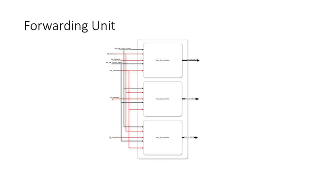 Forwarding Unit | PPTX