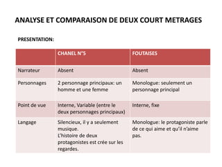 ANALYSE ET COMPARAISON DE DEUX COURT METRAGES

PRESENTATION:

                CHANEL N°5                       FOUTAISES


Narrateur       Absent                           Absent

Personnages     2 personnage principaux: un      Monologue: seulement un
                homme et une femme               personnage principal

Point de vue    Interne, Variable (entre le      Interne, fixe
                deux personnages principaux)
Langage         Silencieux, il y a seulement     Monologue: le protagoniste parle
                musique.                         de ce qui aime et qu’il n’aime
                L’histoire de deux               pas.
                protagonistes est crée sur les
                regardes.
 