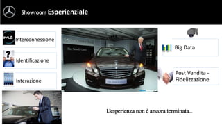 Showroom Esperienziale
Interconnessione
Identificazione
Interazione
Big Data
Post Vendita -
Fidelizzazione
L’esperienza non è ancora terminata...
 