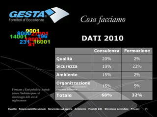 Cosa facciamo DATI 2010 Forniamo a Enti pubblici e Aziende private l’individuazione e il monitoraggio delle aree di miglioramento 32% 68% Totale 5% 15% Organizzazione 231, Privacy, Social accountability Consulenza di direzione 2% 15% Ambiente 23% 18% Sicurezza 2% 20% Qualità Formazione Consulenza 