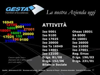 La nostra Azienda oggi ATTIVITÀ Iso 9001  Ohsas 18001 Iso 9100  SA 8000 Iso 17025  En 16001 Iso 20000  Iso 26000 Iso Ts 16949 Iso 31000 Iso 14001  Iso 27001 Iso 12100  Reg. Emas D.lgs. 81/08 D.lgs. 196/03 D.lgs. 152/06  D.lgs. 231/01 Bilancio Sociale  Conoscere significa avere a disposizione tutte le informazioni per fare le scelte migliori 