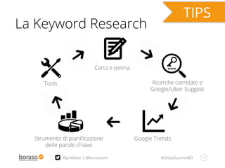 #GlobalSummitMD 10@grabbiosi | @borasocom
La Keyword Research
Carta e penna
Ricerche correlate e
Google/Uber Suggest
Google TrendsStrumento di pianiﬁcazione
delle parole chiave
Tools
 