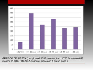 GRAFICO DELLE ETA’ (campione di 1558 persone, tra cui 720 femmine e 838
maschi. PROGETTO ALEA quando il gioco non è più un gioco ).
 