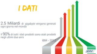 I Dati
2.5 Miliardi di gigabyte vengono generati
ogni giorno nel mondo
Il 90% di tutti i dati prodotti sono stati prodotti
negli ultimi due anni
IBM - 2012
 