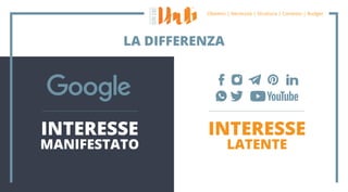 LA DIFFERENZA
INTERESSE
LATENTE
INTERESSE
MANIFESTATO
 