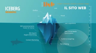 IL SITO WEBGrafica
SEO posizionamento
motori di ricerca
SEA Search
Engine Advertising
Content Marketing
Visual
user experience
SMO Social Media
Optimization
Audience targeting
Remarketing
 