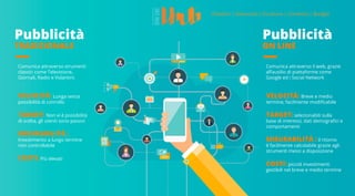 Pubblicità
TRADIZIONALE
Pubblicità
ON LINE
Comunica attraverso strumenti
classici come Televisione,
Giornali, Radio e Volantini.
VELOCITÀ: Lunga senza
possibilità di conrollo
TARGET: Non vi é possibilità
di scelta, gli utenti sono passivi
MISURABILITÀ :
Investimento a lungo termine
non controllabile
COSTI: Più elevati
Comunica attraverso il web, grazie
all’ausilio di piattaforme come
Google ed i Social Network
VELOCITÀ: Breve e medio
termine, facilmente modificabile
TARGET: selezionabili sulla
base di interessi, dati demografici e
comportamenti
MISURABILITÀ : il ritorno
é facilmente calcolabile grazie agli
strumenti messi a disposizione
COSTI: piccoli investimenti
gestibili nel breve e medio termine
 