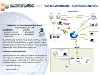 SUITE CAPONORD – SCHEMA GENERALE Integrazione con il Sistema Informativo in Sede: Sincronizzazione con il DB . Lato SERVER: -   Accesso a Internet -  Modem Punto-Punto -  Access Point Lato PDA: -  Scheda GPRS -  Scheda WiFi La Postazione Host connetterà tutti i dati di rilevazione  contabile/ commerciale prodotti dagli Agenti, nonché tutti i dati (anagrafiche Clienti, articoli, listini, saldi contabili ) estrapolati dal sistema informativo aziendale . Si consiglia inoltre, di attivare una linea ADSL con almeno un indirizzo pubblico per permettere agli agenti di inviare/ricevere i dati al/dal Pc Host collegandosi al PC stesso tramite internet in modalità GPRS.  Per la ricezione dei dati in Sede: la sincronizzazione verrà effettuata tramite trasmissione dei dati verso una host (indirizzo TCP/IP) che potrà essere o un personal computer della LAN o il WEB aziendale,  le modalità di collegamento possono essere le seguenti:  -        Cellulare GSM/GPRS  -        Modem PCMCIA.  