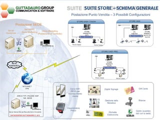 SUITE STORE – SCHEMA GENERALE 