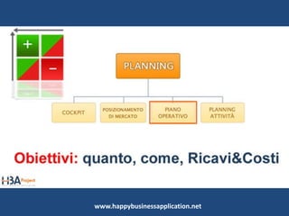 Planning_Analisi FDOM
In seguito valuteremo i principali Punti di forza e
di debolezza che emergono dal confronto con i
Competitor, oltre a Opportunità e Minacce
provenienti dall’ambiente esterno che dovremo
affrontare.
Ciò consentirà di determinare quel Vantaggio
Competitivo che conferisce maggiori probabilità
di successo all’azienda nel Mercato-Obiettivo.
www.happybusinessapplication.net
 