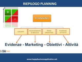 Planning_Piano Operativo
Definito il nostro Posizionamento di Mercato,
potremo dettagliare Strategie e Obiettivi nel
piano operativo in termini di:
• valori
• tempi
• obiettivi di ricavo
• investimenti necessari di capitali
• risorse umane.
www.happybusinessapplication.net
 
