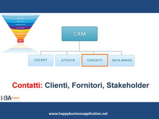 CRM_Contatti
Nella pratica del CRM si parte dai Leads, e cioè i
soggetti che possono essere memorizzati perché
rappresentano delle opportunità di business,
per arrivare ai contatti qualificati dallo stato di
avanzamento della relazione.
La sezione dei Contatti è in pratica il database
delle informazioni che memorizziamo e che
saranno oggetto delle dinamiche di CRM.
www.happybusinessapplication.net
 