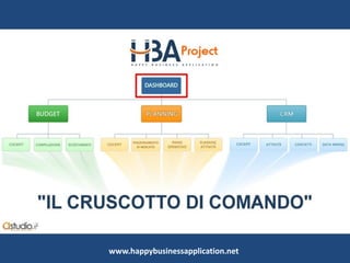 La Dashboard
La Dashboard è il modulo di controllo dell’intero
applicativo: rappresenta il cruscotto o pannello di
comando che si apre all’avvio del programma.
È l’unico modulo a non avere sezioni.
Le tre lavagne previste contengono le evidenze più
significative delle dinamiche presenti nei moduli; in
altre parole, è il cosiddetto stato dell’arte dei principali
aspetti economici e di Marketing della nostra impresa.
www.happybusinessapplication.net
 