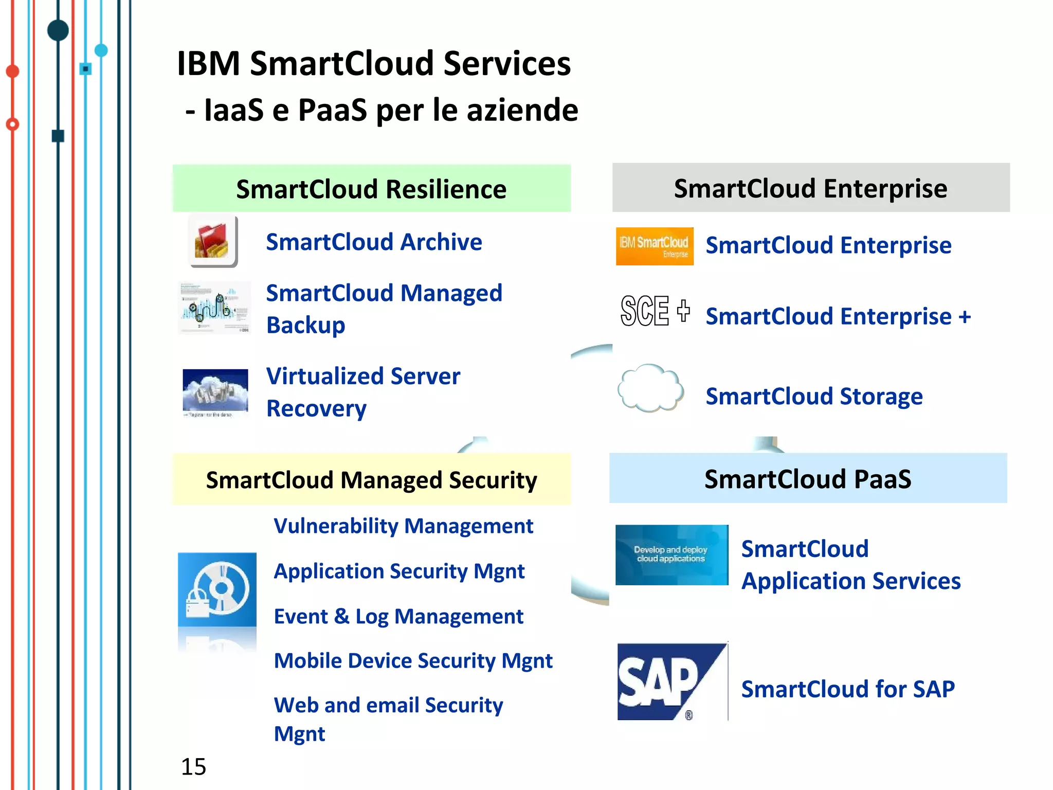 IBM SmartCloud Services
- IaaS e PaaS per le aziende

     SmartCloud Resilience           SmartCloud Enterprise
       SmartCloud Archive              SmartCloud Enterprise
       SmartCloud Managed
       Backup                          SmartCloud Enterprise +

       Virtualized Server
       Recovery                        SmartCloud Storage


 SmartCloud Managed Security           SmartCloud PaaS
       Vulnerability Management
                                          SmartCloud
       Application Security Mgnt          Application Services
       Event & Log Management
       Mobile Device Security Mgnt
                                          SmartCloud for SAP
       Web and email Security
       Mgnt
15
 