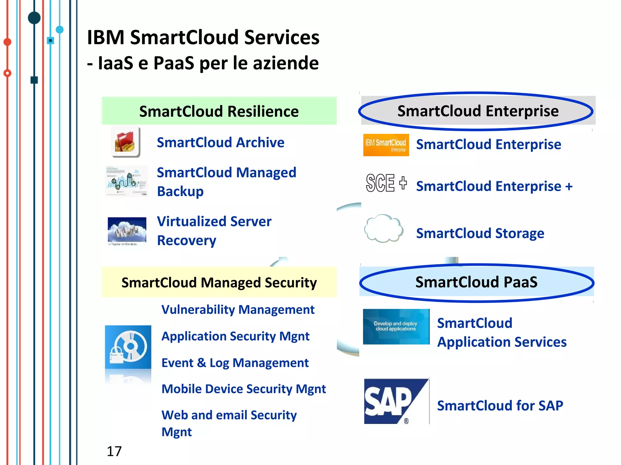 IBM SmartCloud Services
- IaaS e PaaS per le aziende

       SmartCloud Resilience           SmartCloud Enterprise
         SmartCloud Archive              SmartCloud Enterprise
         SmartCloud Managed
         Backup                          SmartCloud Enterprise +

         Virtualized Server
         Recovery                        SmartCloud Storage


    SmartCloud Managed Security          SmartCloud PaaS
         Vulnerability Management
                                            SmartCloud
         Application Security Mgnt          Application Services
         Event & Log Management
         Mobile Device Security Mgnt
                                            SmartCloud for SAP
         Web and email Security
         Mgnt
  17
 