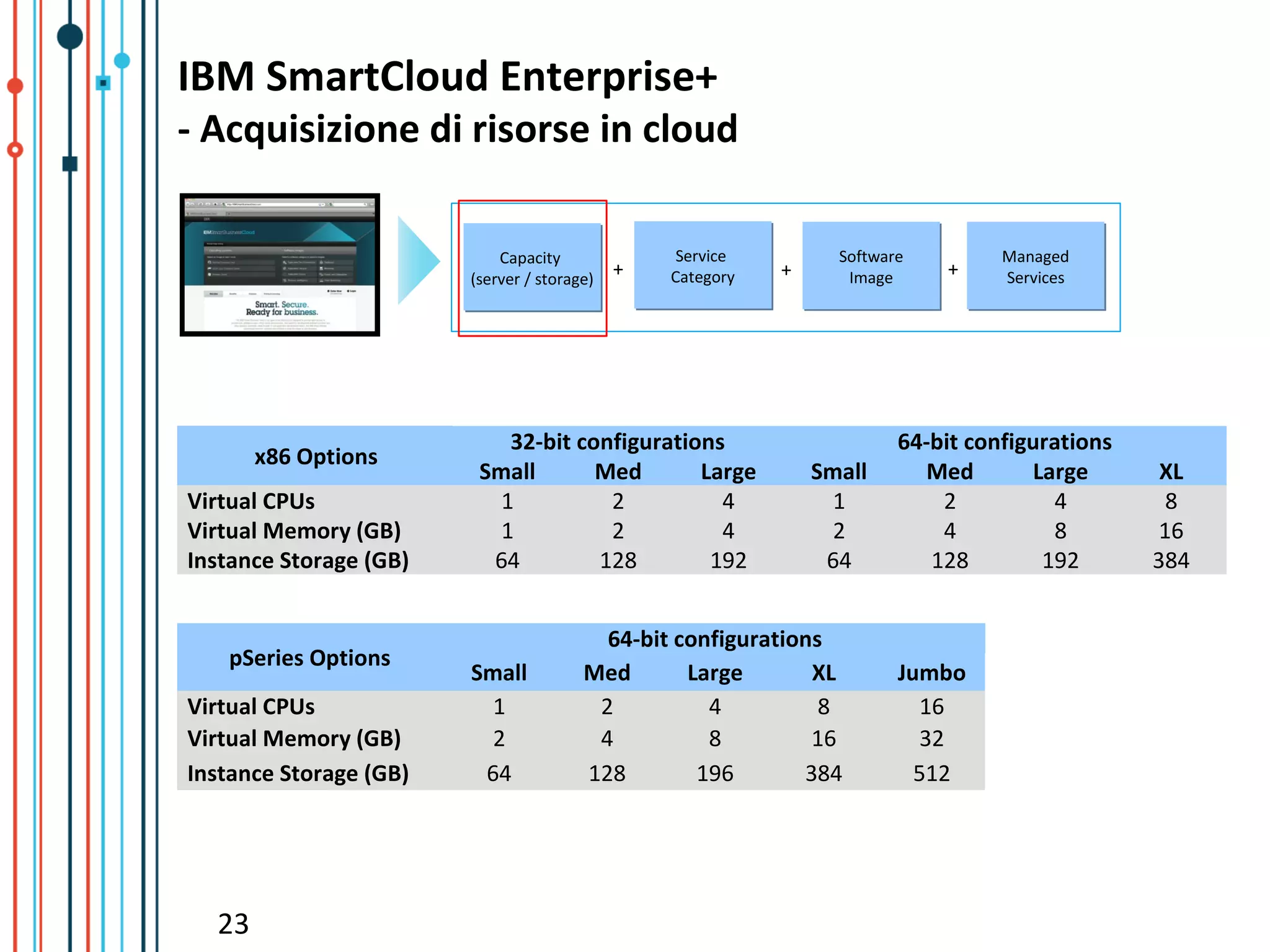 IBM SmartCloud Enterprise+
- Acquisizione di risorse in cloud

                            Capacity
                             Capacity           Service
                                                Service         Software         Managed
                                                                                 Managed
                        (server / storage)
                                           +   Category
                                               Category   +      Image
                                                                 Image
                                                                           +     Services
                                                                                 Services
                        (server storage)




                            32-bit configurations                      64-bit configurations
       x86 Options
                         Small       Med       Large          Small      Med        Large       XL
Virtual CPUs               1          2          4              1          2          4         8
Virtual Memory (GB)        1          2          4              2          4          8        16
Instance Storage (GB)     64         128        192            64         128        192       384


                                        64-bit configurations
   pSeries Options
                        Small         Med       Large       XL         Jumbo
Virtual CPUs              1            2          4          8           16
Virtual Memory (GB)       2            4          8         16           32
Instance Storage (GB)    64           128        196       384           512




  23
 