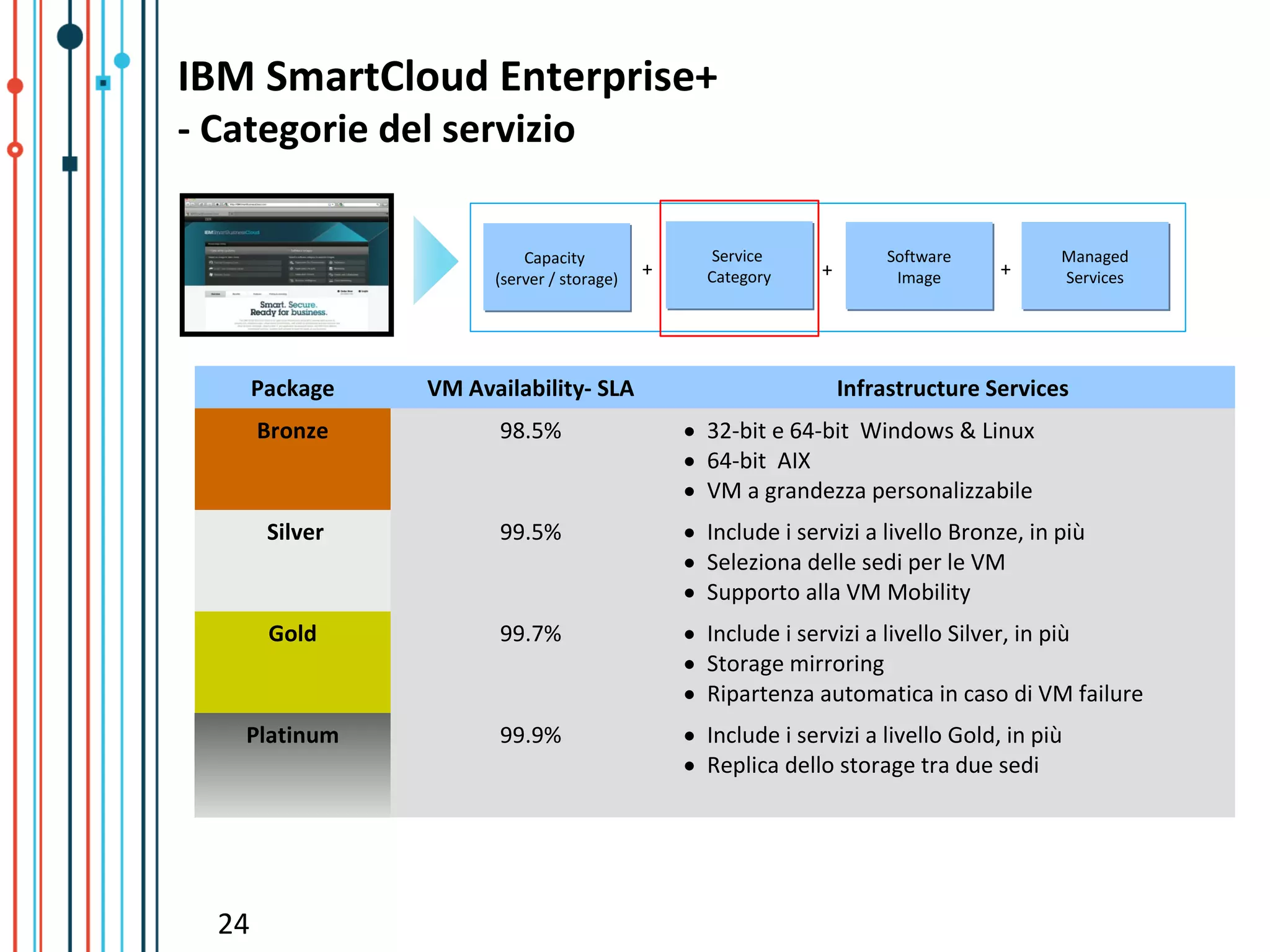 IBM SmartCloud Enterprise+
- Categorie del servizio

                           Capacity
                            Capacity               Service
                                                   Service             Software
                                                                       Software          Managed
                                                                                         Managed
                       (server / storage)
                                            +     Category
                                                  Category     +        Image
                                                                        Image
                                                                                   +     Services
                                                                                         Services
                       (server / storage)




       Package   VM Availability- SLA                              Infrastructure Services
       Bronze           98.5%                   • 32-bit e 64-bit Windows & Linux
                                                • 64-bit AIX
                                                • VM a grandezza personalizzabile
        Silver          99.5%                   • Include i servizi a livello Bronze, in più
                                                • Seleziona delle sedi per le VM
                                                • Supporto alla VM Mobility
        Gold            99.7%                   • Include i servizi a livello Silver, in più
                                                • Storage mirroring
                                                • Ripartenza automatica in caso di VM failure
    Platinum            99.9%                   • Include i servizi a livello Gold, in più
                                                • Replica dello storage tra due sedi




  24
 