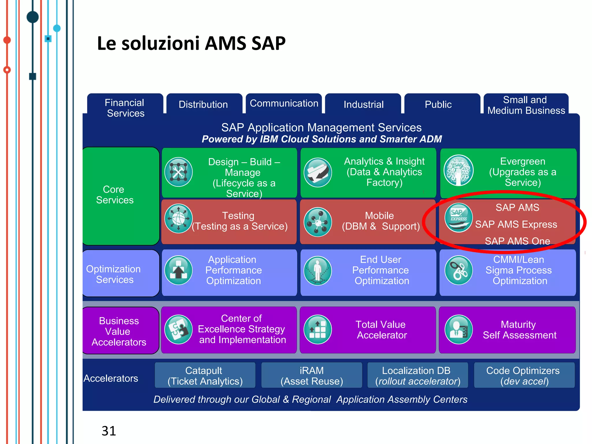 Le soluzioni AMS SAP

    Financial        Distribution       Communication          Industrial            Public       Small and
    Services                                                                                    Medium Business
                               SAP Application Management Services
                           Powered by IBM Cloud Solutions and Smarter ADM

                            Design – Build –                   Analytics & Insight                Evergreen
                                Manage                         (Data & Analytics                (Upgrades as a
                             (Lifecycle as a                        Factory)                       Service)
   Core                          Service)
  Services
                                                                                                 SAP AMS
                               Testing                         Mobile
                        (Testing as a Service)             (DBM & Support)                    SAP AMS Express
                                                                                               SAP AMS One
                            Application                           End User                       CMMI/Lean
Optimization                Performance                          Performance                   Sigma Process
 Services                   Optimization                         Optimization                   Optimization



  Business                     Center of
                          Excellence Strategy                    Total Value                       Maturity
   Value                                                         Accelerator                   Self Assessment
 Accelerators             and Implementation


                       Catapult                    iRAM                 Localization DB         Code Optimizers
Accelerators       (Ticket Analytics)          (Asset Reuse)          (rollout accelerator)       (dev accel)
                Delivered through our Global & Regional Application Assembly Centers


   31
 