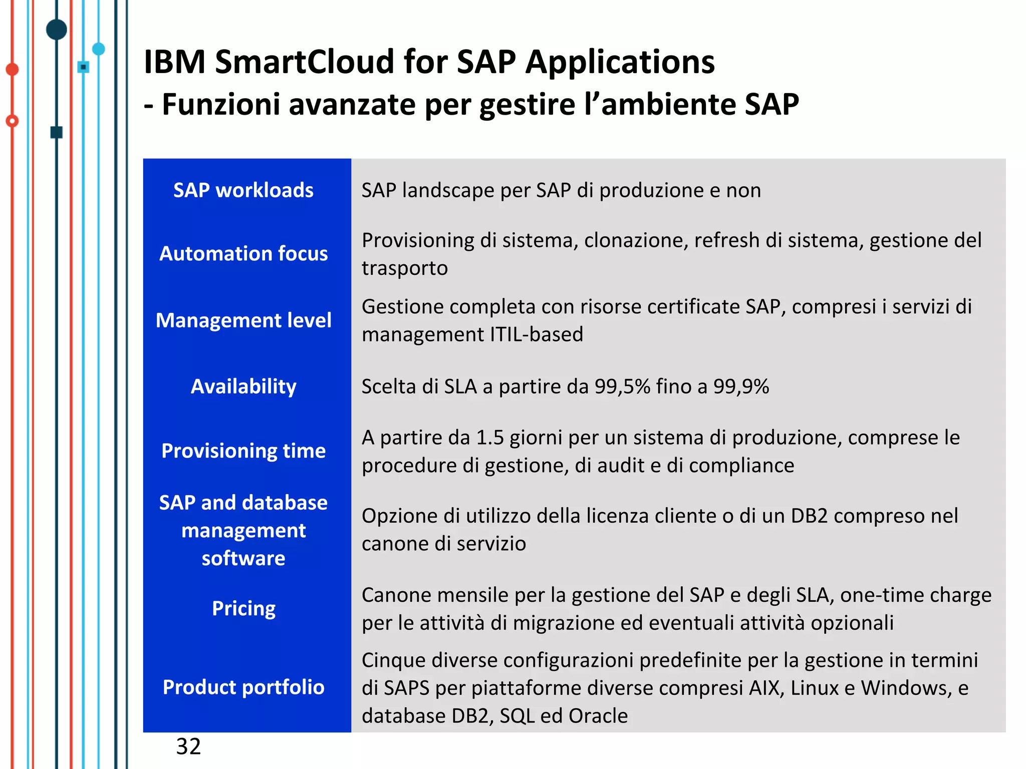 IBM SmartCloud for SAP Applications
- Funzioni avanzate per gestire l’ambiente SAP

  SAP workloads      SAP landscape per SAP di produzione e non

                     Provisioning di sistema, clonazione, refresh di sistema, gestione del
 Automation focus
                     trasporto
                     Gestione completa con risorse certificate SAP, compresi i servizi di
Management level
                     management ITIL-based

    Availability     Scelta di SLA a partire da 99,5% fino a 99,9%

                     A partire da 1.5 giorni per un sistema di produzione, comprese le
 Provisioning time
                     procedure di gestione, di audit e di compliance
 SAP and database
                     Opzione di utilizzo della licenza cliente o di un DB2 compreso nel
   management
                     canone di servizio
     software
                     Canone mensile per la gestione del SAP e degli SLA, one-time charge
       Pricing
                     per le attività di migrazione ed eventuali attività opzionali
                     Cinque diverse configurazioni predefinite per la gestione in termini
 Product portfolio   di SAPS per piattaforme diverse compresi AIX, Linux e Windows, e
                     database DB2, SQL ed Oracle
  32
 