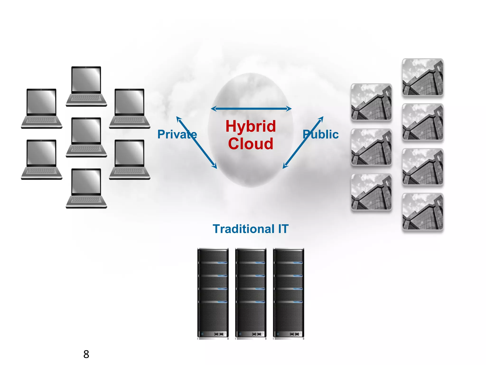 Private
                Hybrid         Public
                Cloud




              Traditional IT




8
 