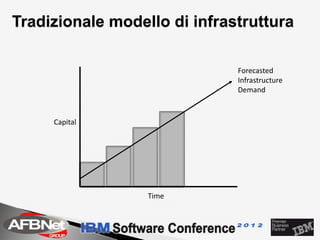 Tradizionale modello di infrastruttura

                              Forecasted
                              Infrastructure
                              Demand



     Capital




                  Time
 