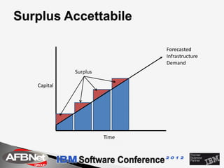 Surplus Accettabile

                              Forecasted
                              Infrastructure
                              Demand
             Surplus

   Capital




                       Time
 