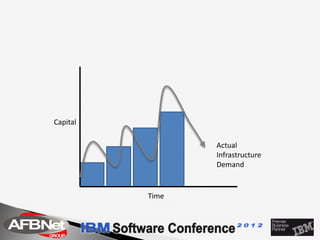 Capital

                 Actual
                 Infrastructure
                 Demand


          Time
 