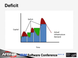 Deficit

              Deficit




    Capital




                        Time
 