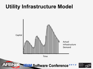 Utility Infrastructure Model




    Capital

                       Actual
                       Infrastructure
                       Demand


               Time
 