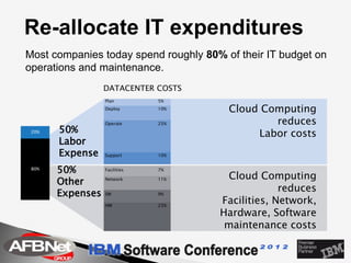 Re-allocate IT expenditures
Most companies today spend roughly 80% of their IT budget on
operations and maintenance.
                  DATACENTER COSTS
                  Plan         5%
                  Deploy       10%      Cloud Computing
                  Operate      25%              reduces
 20%   50%                                   Labor costs
       Labor
       Expense    Support      10%


 80%
       50%        Facilities   7%
                                        Cloud Computing
       Other      Network      11%


       Expenses   SW           9%
                                                   reduces
                  HW           23%
                                      Facilities, Network,
                                      Hardware, Software
                                       maintenance costs
 