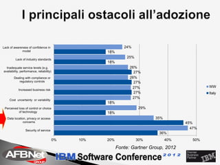 Lack of awareness of confidence in                            24%
             model                                   18%
                                                               25%
         Lack of industry standards
                                                     18%
  Inadequate service levels (e.g.                                26%
availability, performance, reliability)                            27%
        Dealing with compliance or                               26%
           regulatory controls                                     27%
                                                                  27%                            WW
            Increased business risk
                                                                   27%                           Italy
                                                                  27%
    Cost uncertainty or variability
                                                     18%
 Perceived loss of control or choice                                  29%
           of technology                             18%
   Data location, privacy or access                                         35%
               concerns                                                                 45%
                                                                                          47%
                 Security of service
                                                                             36%
                                          0%   10%   20%             30%          40%      50%

                                                           Fonte: Gartner Group, 2012
 