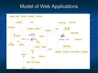 Ph.D. Dissertation Forum – ICSM 2005
Model of Web ApplicationsModel of Web Applications
Static Page
DB Interface
Java Applet
TextareaSelect Button
Media Flash Object Mail Address
Mail Interface Server File Interface
Other Object
Generic File
Download
Parameter
Other Interface
Hyperlink
Frame
Web Object
Frameset
Anchor
Field
Server Function Server Class
Interface Object
Built Page
Form
Server Script
Session Variable
Server CookieServer Page
Submits
include
HTML Tag
Web Page
source
redirect
Client Page
Client Script
event
Modify Tag
redirect
Client Function
Client Module
 