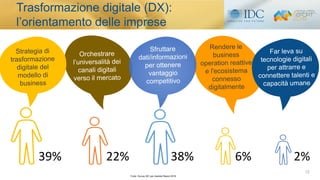 12
Trasformazione digitale (DX):
l’orientamento delle imprese
39% 22% 38% 6% 2%
Fonte: Survey IDC per Assintel Report 2018
 
