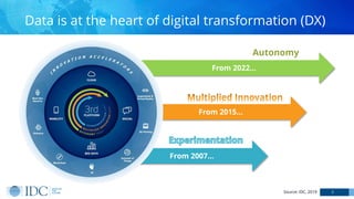 Data is at the heart of digital transformation (DX)
2
From 2022…
From 2015…
From 2007…
Source: IDC, 2019
 