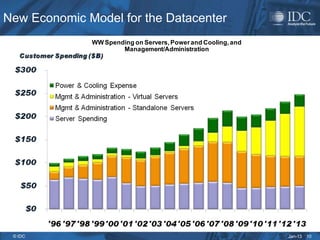 New Economic Model for the Datacenter
              WW Spending on Servers, Power and Cooling, and
                      Management/Administration




 © IDC                                                         Jan-13   10
 