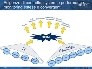Esigenze di controllo, system e performance
monitoring estese e convergenti




© IDC                                     Jan-13   12
 