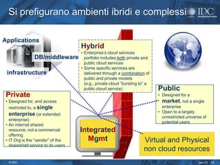 Si prefigurano ambienti ibridi e complessi

Applications
                                     Hybrid
                                     • Enterprise’s cloud services
                DB/middleware          portfolio includes both private and
                                       public cloud services
                                     • Some specific services are
 infrastructure                        delivered through a combination of
                                       public and private models
                                       (e.g., private cloud “bursting to” a
                                       public cloud service)                  Public
 Private                                                                      • Designed for a
 • Designed for, and access                                                     market, not a single
   restricted to, a single                                                      enterprise
                                                                              • Open to a largely
  enterprise (or extended                                                       unrestricted universe of
   enterprise)
                                                                                potential users
 • An internal shared
   resource, not a commercial        Integrated
   offering
 • IT Org is the “vendor” of the        Mgmt                           Virtual and Physical
   shared/std service to its users
                                                                       non cloud resources
  © IDC                                                                                            Jan-13   14
 