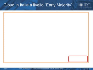 Cloud in Italia a livello “Early Majority”

                                                                                          Cloud: 25,3%
        AaaS:
                                                                              PaaS:
        17,2%
                                          4,4%                                 9%
                       4,7%                                     0,2%


                                          1,6%
                              6,5%                    2,8%



                                            5,1%



                                                      IaaS:
                                                       16%                                    Non-User: 60,3%
                                                                                             Not-Aware: 14,4%


© IDC      Fonte: IDC Italia (Cloud Survey; imprese > 50 addetti; n=1118; gennaio 2012)                  Jan-13   15
 