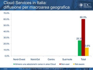 Cloud Services in Italia:
diffusione per macroarea geografica
70.0%                                                                                       66.5%
          59.9%                                                61.0%                                      60.3%
60.0%                              58.1%

50.0%

40.0%

                             29.2%
30.0%                                                    25.8%
        23.6%                                                                       23.7%              25.3%

20.0%           16.5%
                                         12.7%                       13.2%                                     13.6%
                                                                                               9.9%
10.0%

 0.0%
        Nord-Ovest               Nord-Est                     Centro                    Sud-Isole          Total

          Almeno una adozione/in corso in area Cloud                                 Non-user         Not-aware

© IDC        Fonte: IDC Italia (Cloud Survey; imprese > 50 addetti; n=1118; gennaio 2012)                      Jan-13   17
 