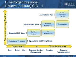 IT nell’organizzazione:
           il nuovo (o futuro) CIO - 1
                                                                                               Chief
 Customer Intimacy & Value


                                                                     Aspirational Role     Innovation
                                                                                              Officer


                                                                            Business
                                                Value Added Roles                         Change Agent
                                                                          Architecture


                                                          Service              IT
                             Essential CIO Roles         Broker          Architecture



                             Custodian of IT Services  Operational and Utility Roles


                                   Operational                  to               Transformational
                             Run      Build   Buy     Business Service       Architect        Business
                                                        Management                         Transformation

© IDC                                                                                                     Jan-13   29
 