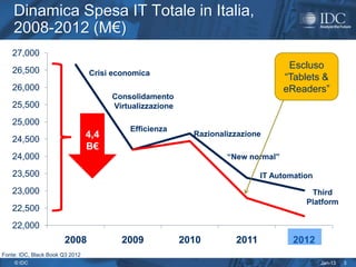 Dinamica Spesa IT Totale in Italia,
    2008-2012 (M€)
   27,000
   26,500
                                                                                    Escluso
                                 Crisi economica
                                                                                   “Tablets &
   26,000                                                                          eReaders”
                                       Consolidamento
   25,500                              Virtualizzazione

   25,000
                                           Efficienza
   24,500                        4,4
                                 3,6                        Razionalizzazione
                                 B€
                                 B€
   24,000                                                           “New normal”

   23,500                                                                    IT Automation
   23,000                                                                                Third
                                                                                        Platform
   22,500
   22,000
                       2008              2009             2010        2011           2012
Fonte: IDC, Black Book Q3 2012
    © IDC                                                                                    Jan-13   3
 