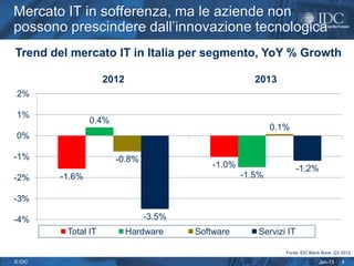 Mercato IT in sofferenza, ma le aziende non
possono prescindere dall’innovazione tecnologica
Trend del mercato IT in Italia per segmento, YoY % Growth

                    2012                              2013
2%

1%
                0.4%
                                                           0.1%
0%

-1%                    -0.8%
                                           -1.0%                   -1.2%
-2%     -1.6%                                      -1.5%

-3%

-4%                            -3.5%
         Total IT          Hardware    Software       Servizi IT

                                                              Fonte: IDC Black Book, Q3 2012

© IDC                                                                        Jan-13    4
 