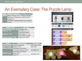 7/03/2014 Seoul, South Korea 
An Exemplary Case: The Puzzle Lamp 
BODY Plastic Puzzle box 
BRAIN Board: Arduino Uno + Ethernet Shield 
Sensors: Temperature; Light; Sound; 
Capacitive 
Actuators: Diffusive RGB Led; Vibration 
motor 
WHEN (Value) DO (Value) 
Touch Intensity (5 ÷ 10) Vibration (on) 
Noise (0 ÷ 3) LED Blink (0 ÷ 5) 
LED Color (Red) 
Noise (3 ÷ 10) LED Blink (5 ÷ 10) 
LED Color (Green) 
Temperature (7 ÷ 10) Tweet (“It’s hot!”) 
WHAT WHEN (Value) DO (Value) 
Twitter Notifier Tweet (Received) LED Color (Red) 
Smart Candle Noise (9÷10) LED (Off) 
Weather Notifier Forecasts (Low Rain) 
Forecasts (Medium Rain) LED Blink (3) 
Forecasts (Low Rain) 
Strobo Lamp Noise (10) 
Led Blink (10) 
Light (1) 
14 
 