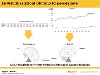 Angelo Centini
ONLINE & DIGITAL MARKETING
Le visualizzazioni aiutano la percezione
DataVisualization for Human Perception, Interaction Design Foundation
 