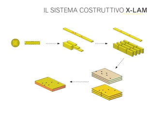 IL SISTEMA COSTRUTTIVO X-LAM
 