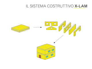 IL SISTEMA COSTRUTTIVO X-LAM
 