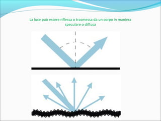 La luce può essere riflessa o trasmessa da un corpo in maniera
speculare o diffusa
 